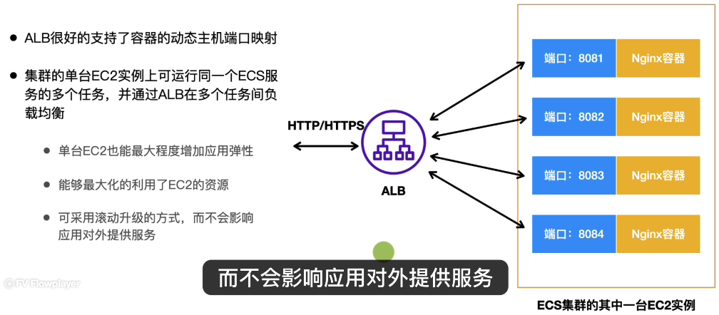ECS 与 ALB 基础架构和优势