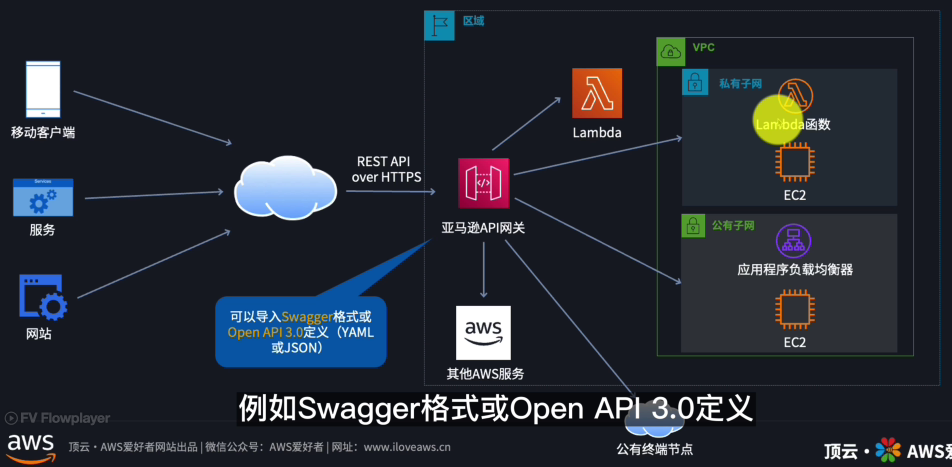 亚马逊 API 网关所处位置