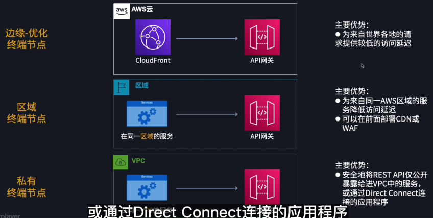 亚马逊 API 网关类型