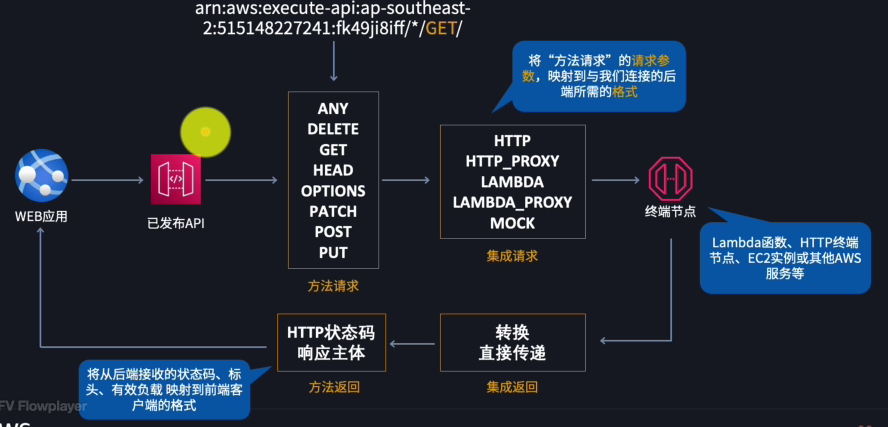REST API 架构
