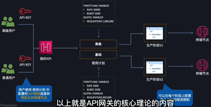API 网关使用计划和 API 密钥