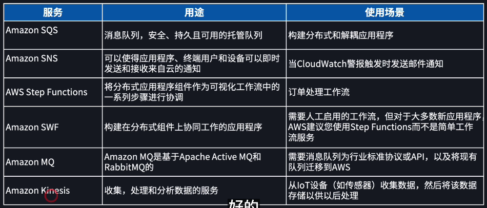 应用程序集成服务 (Application Integration) 种类