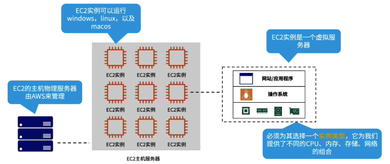 Amazon EC2 基本概念