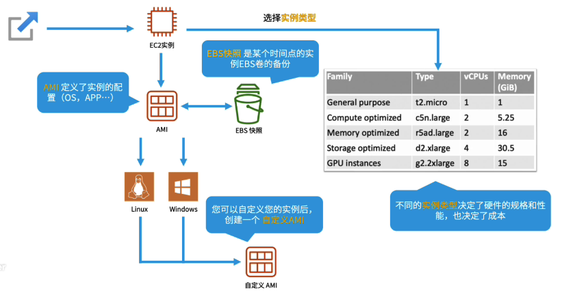 Amazon EC2 启动流程