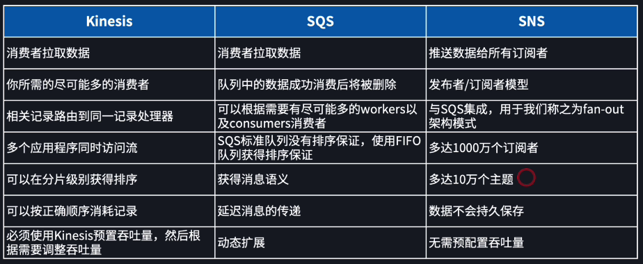 Kinesis vs SQS vs SNS