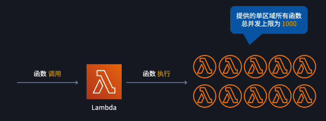 AWS Lambda 函数并发