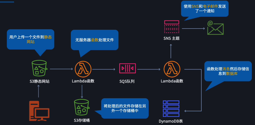 无服务器服务和事件驱动架构的例子