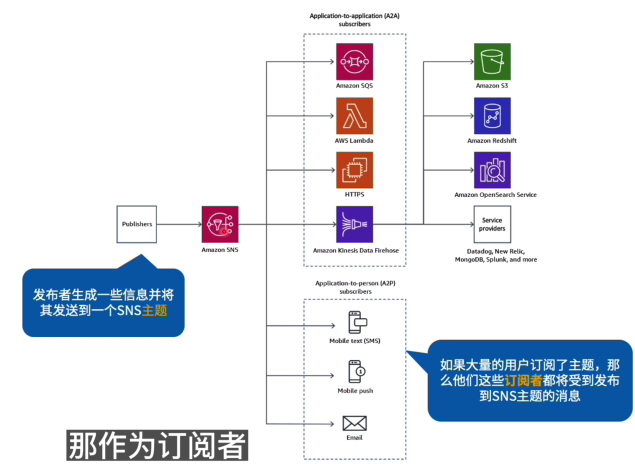 SNS 样例