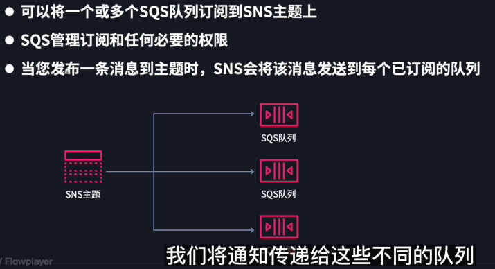 AWS SNS + AWS SQS Fan-Out（扇出）