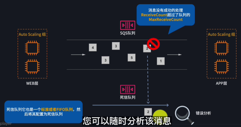SQS 死信队列样例
