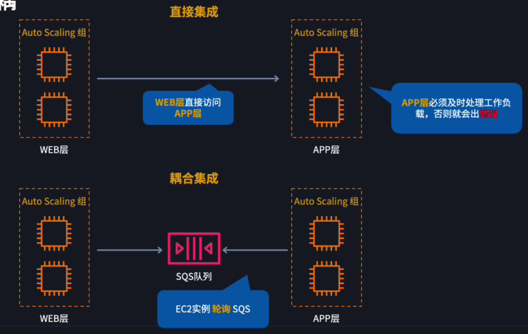 使用 SQS 队列解耦