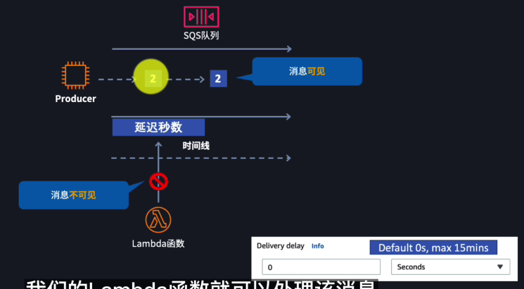 SQS 延迟队列
