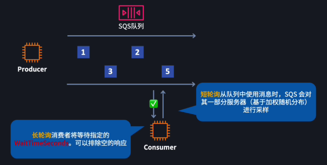 SQS 短轮询和长轮询