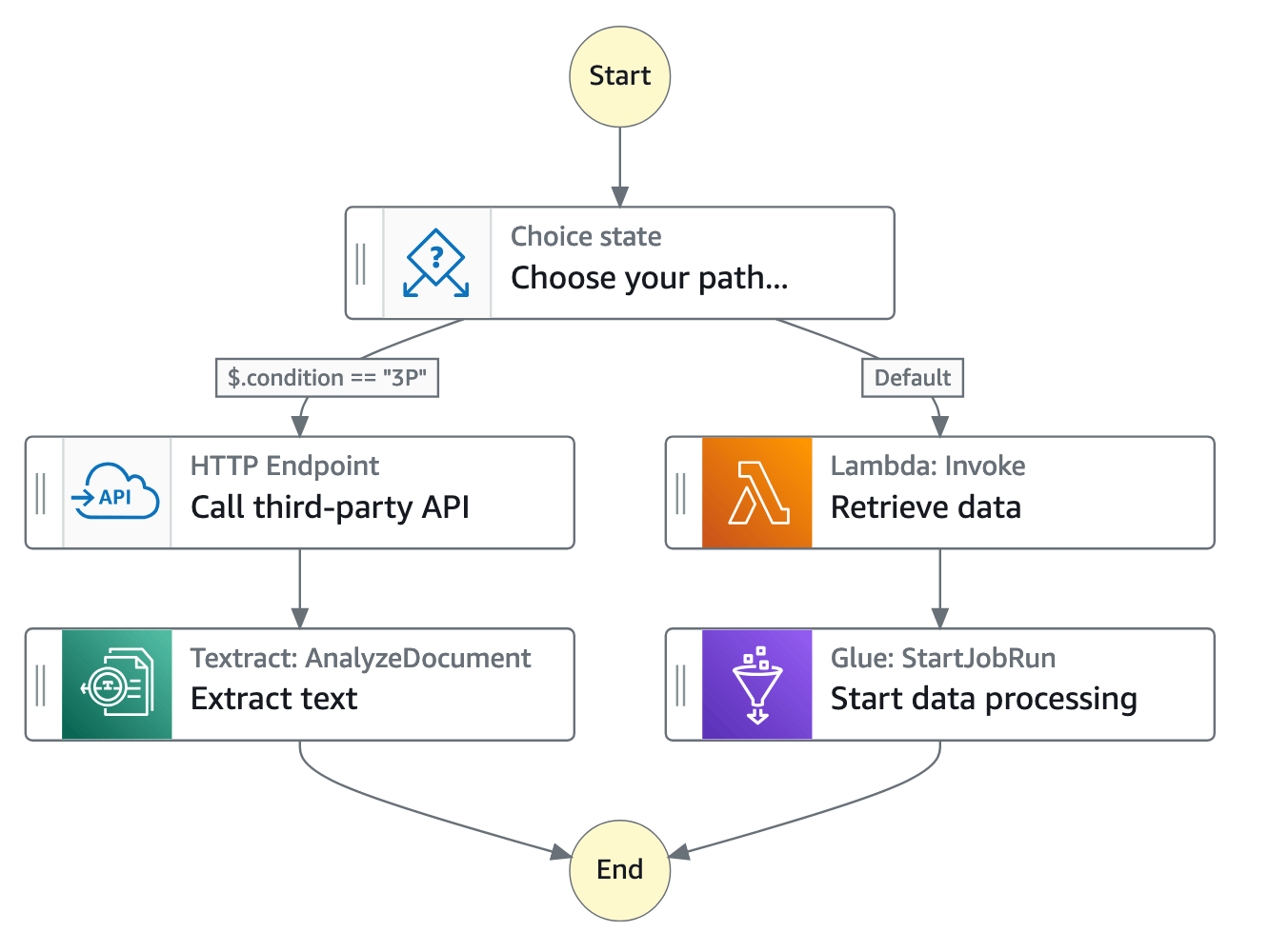 AWS Step Functions 样例