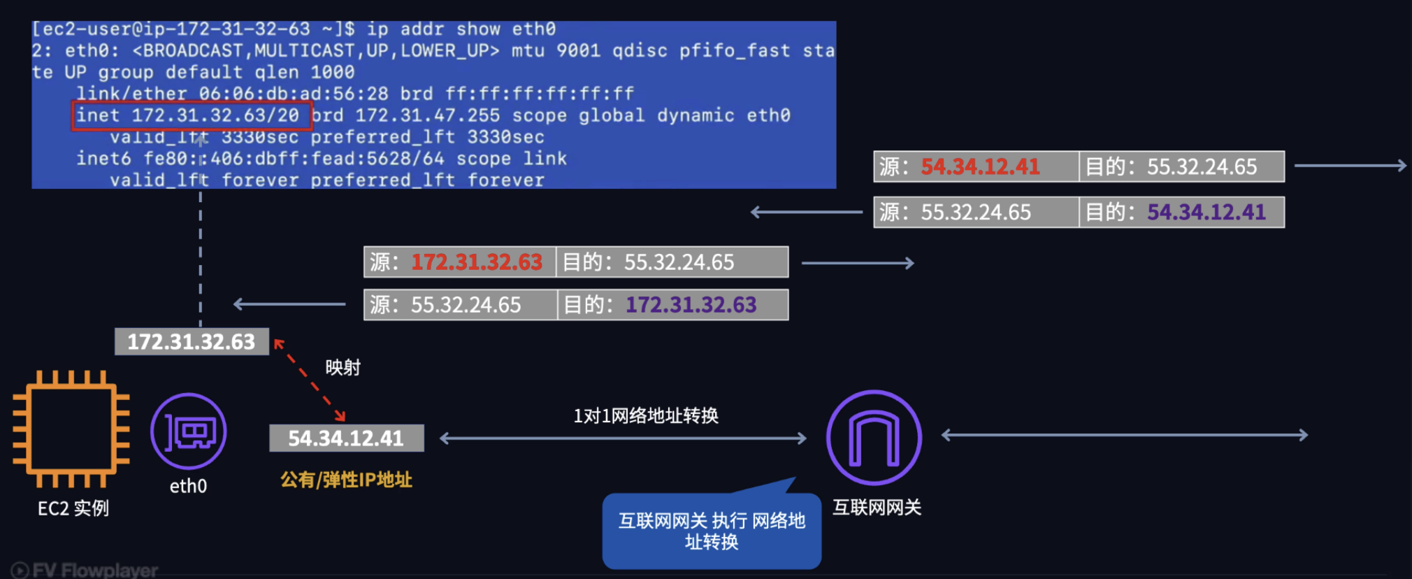 公网 IP 是映射到 EC2 实例的主私有 IP 上的