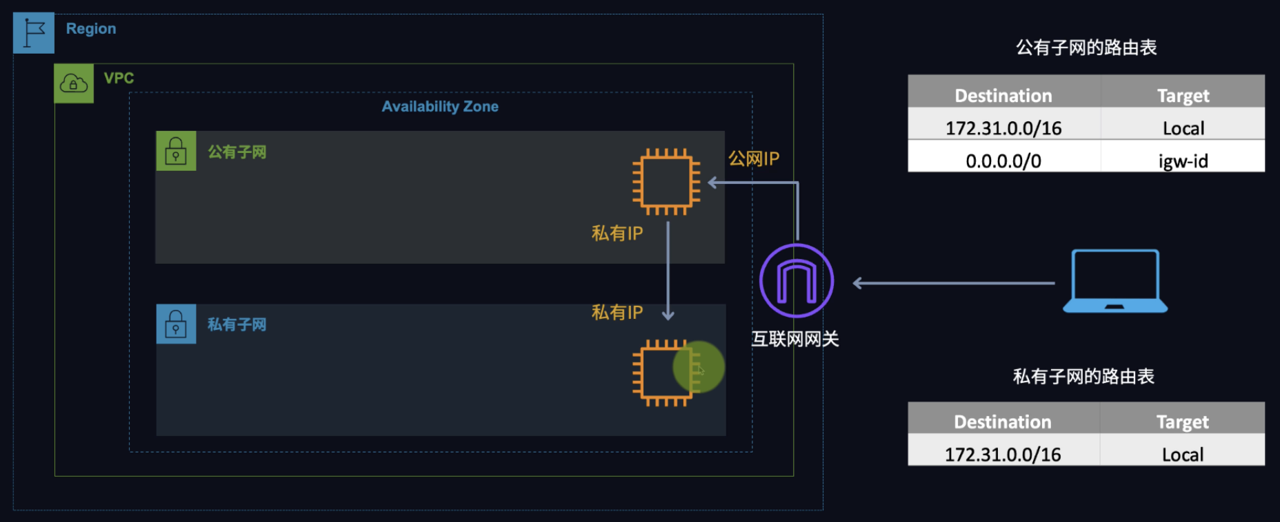 私有子网和堡垒机基本概念