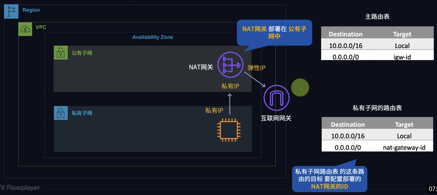 NAT 网关