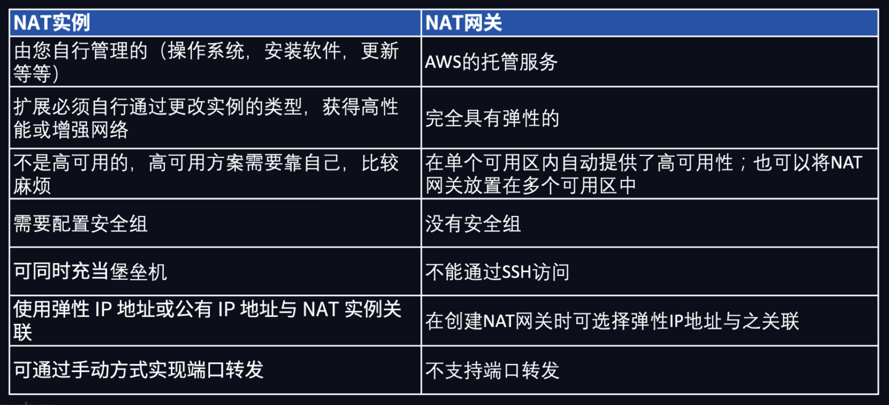 NAT 网关和 NAT 实例基本概念
