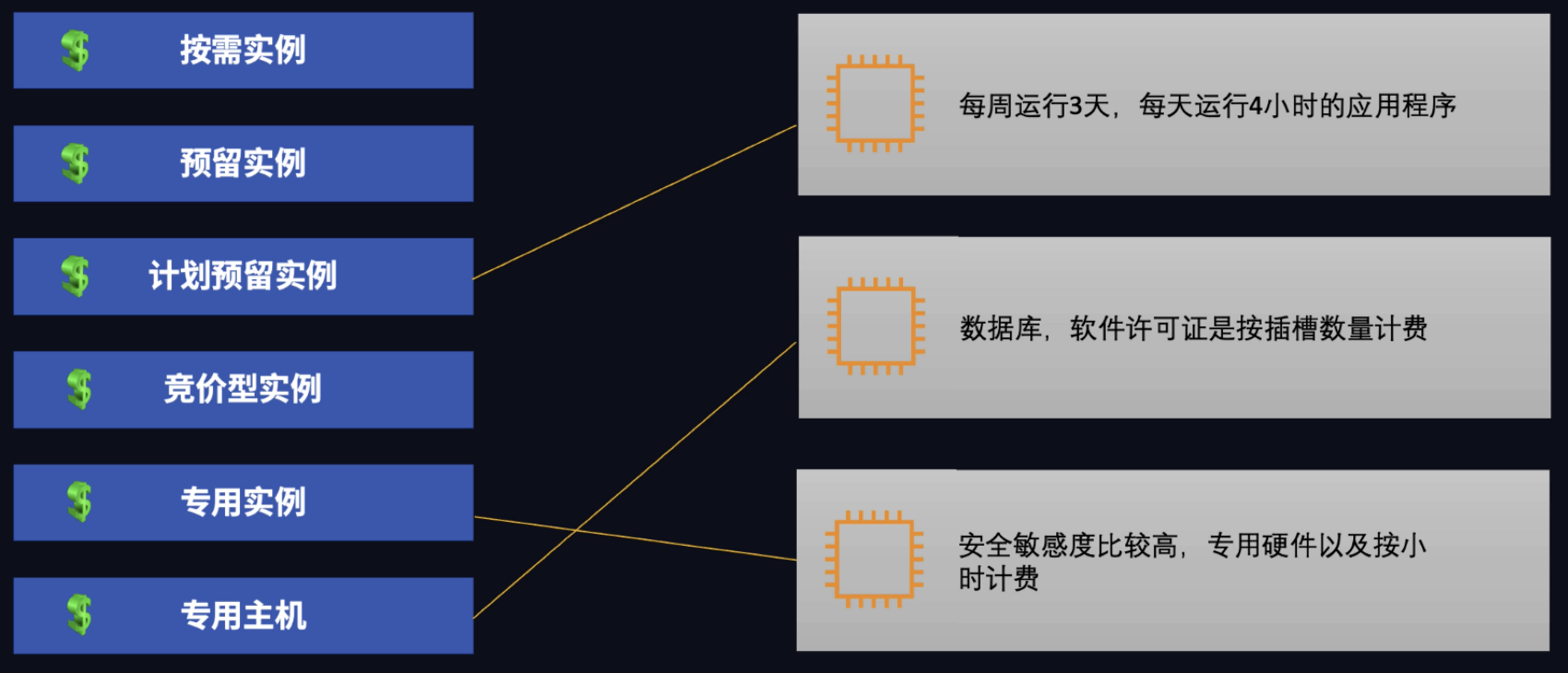 EC2 不同的购买选项对应的业务场景 02