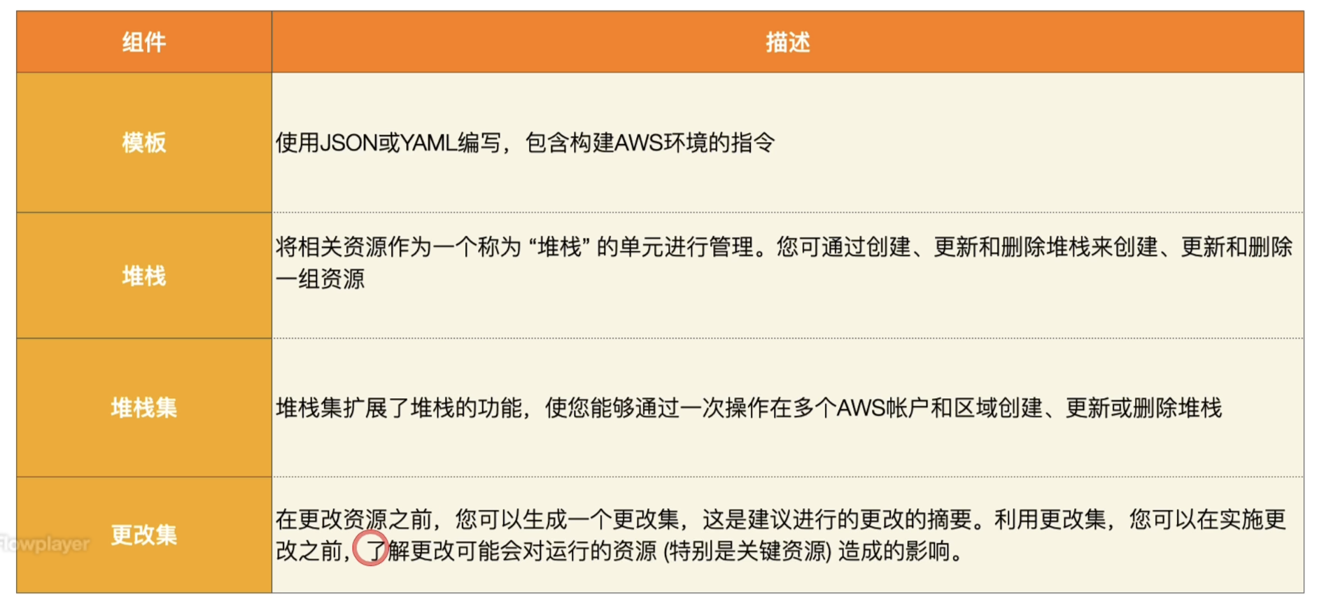 AWS CloudFormation 的组成