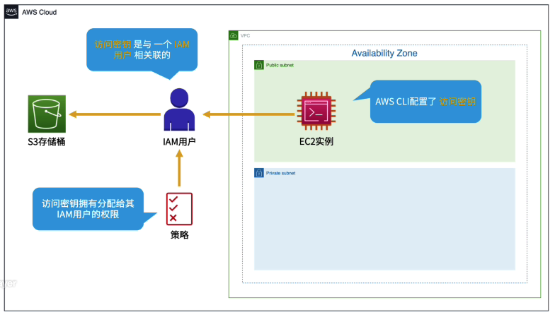 访问密钥 (Access Keys)