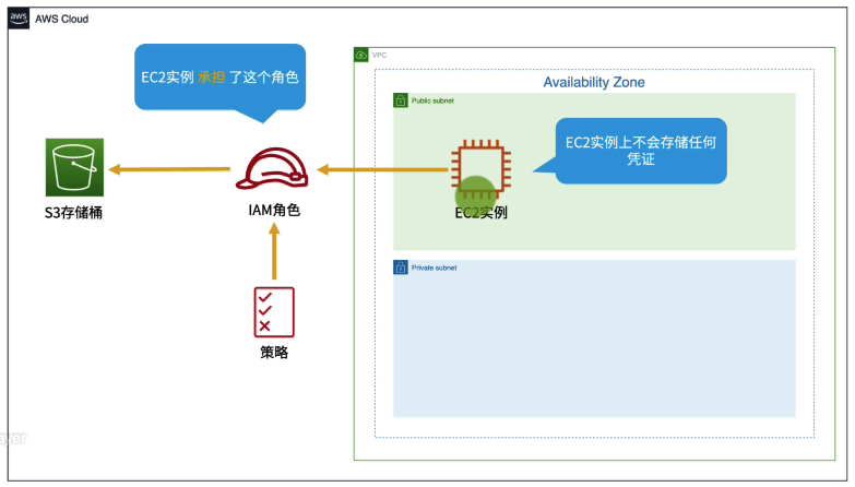 EC2 实例 Profiles（为 EC2 附加 IAM 角色）