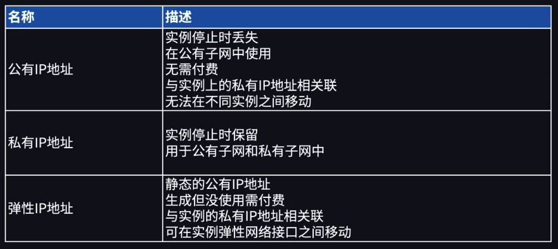 公有 IP、私有 IP 和弹性 IP 地址基本概念