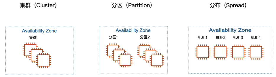 创建置放群组的三种策略