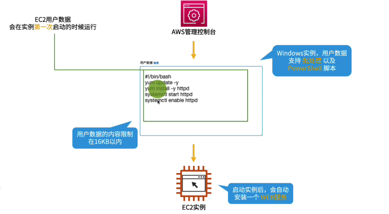 EC2 用户数据 (User Data)