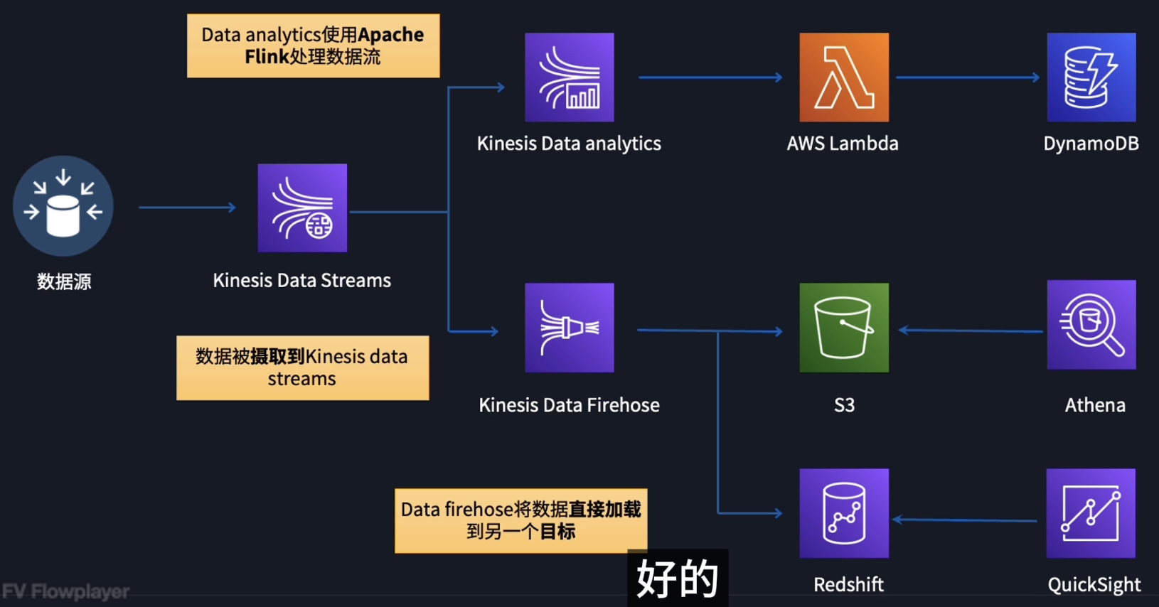 Amazon Kinesis Services