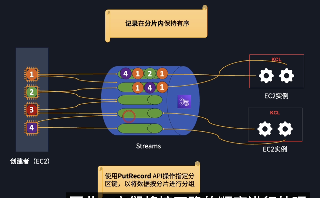 Kinesis Client Library 03