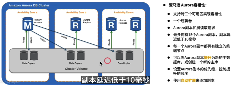 Amazon Aurora 架构带来的容错性优势