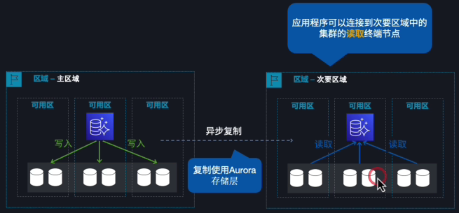 Aurora 全局数据库