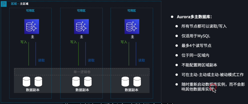 Aurora 多主数据库