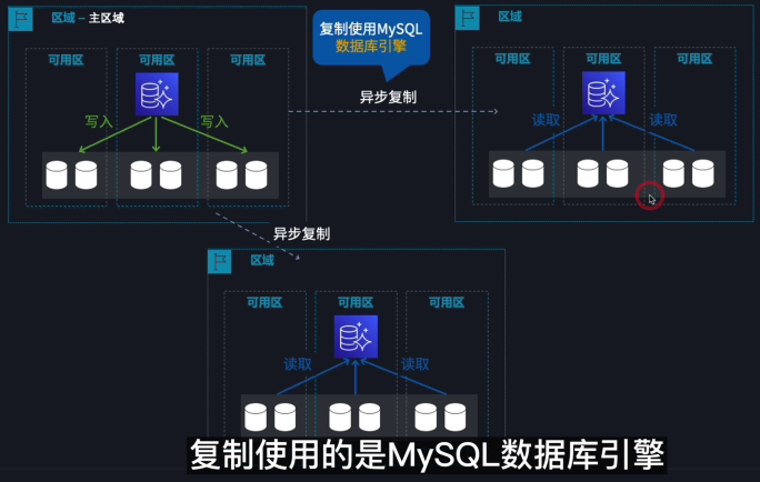 Aurora MySQL 跨区域副本