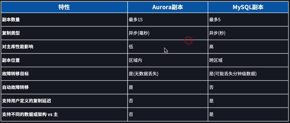 Aurora 副本和 MySQL 副本的比较