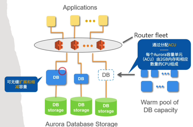 Aurora Serverless
