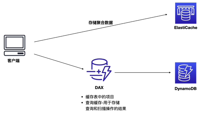 选择 DynamoDB Accelerator (DAX) 还是 ElastiCache