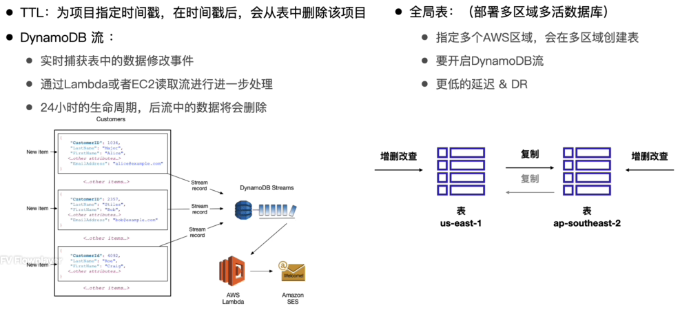 Amazon DynamoDB 重要特性