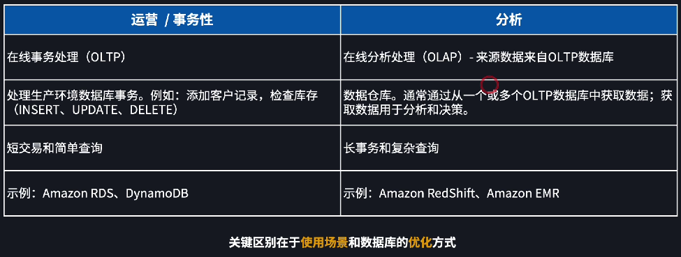 OLTP 和 OLAP 的区别