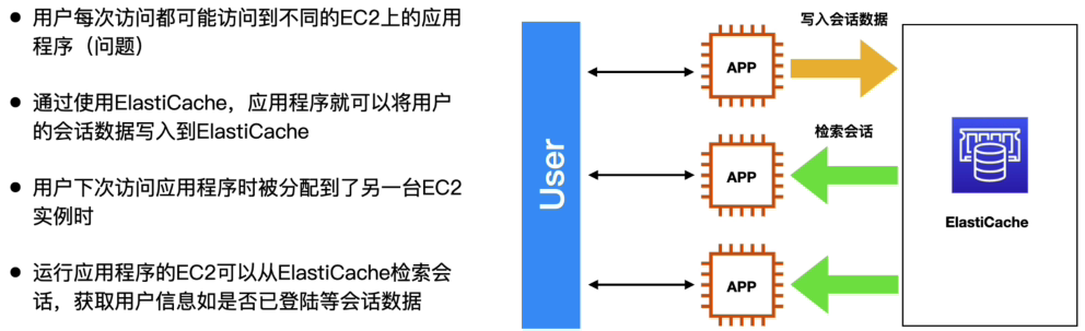 Amazon ElastiCache 作为用户会话存储