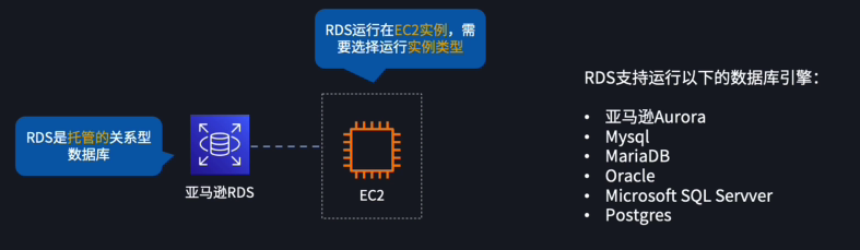 Amazon RDS 基本架构