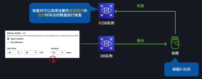 Amazon RDS 自动备份