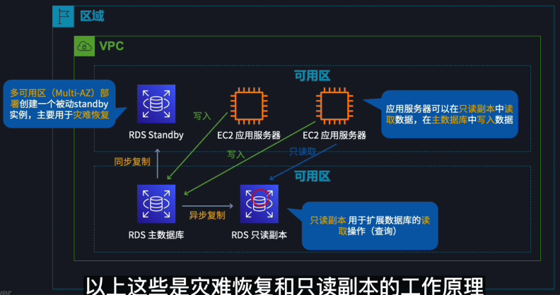 Amazon RDS 水平扩展和灾难恢复