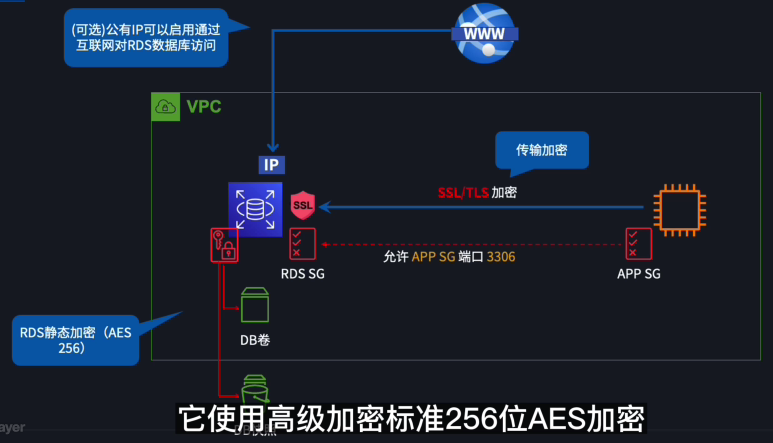 亚马逊 RDS 安全相关基本架构