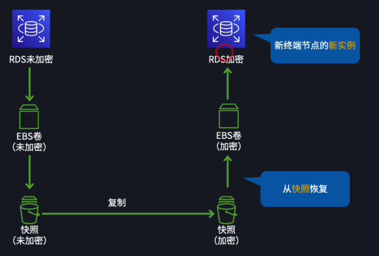 将未加密的数据库实例调整为加密的
