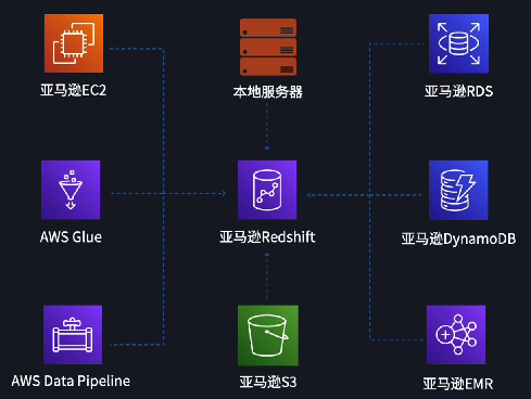 RedShift 数据源
