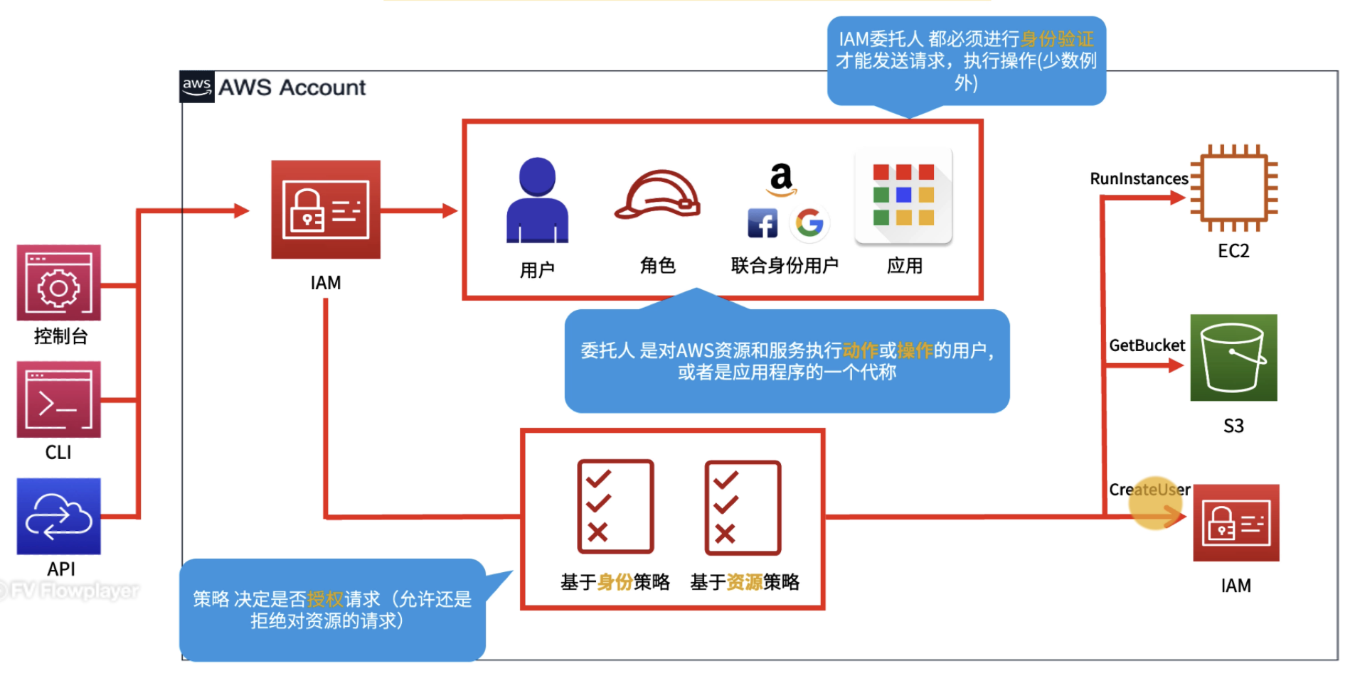 AWS 知识点- IAM (Identity and Access Management) | Kyo's Blog