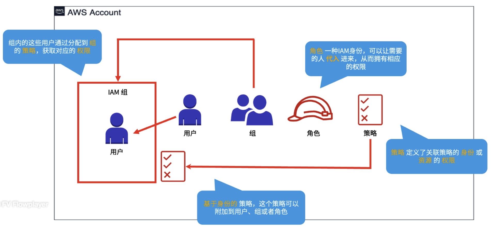 IAM 用户、组、角色和策略基本概念