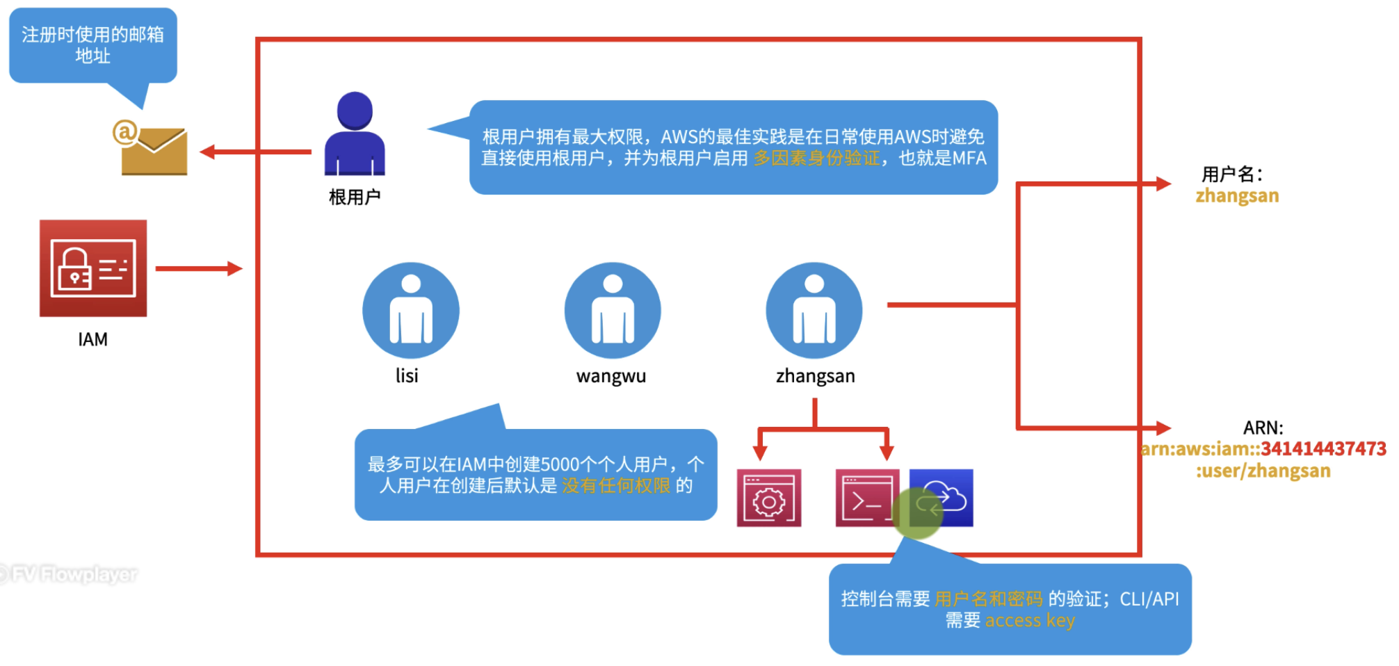 IAM 用户